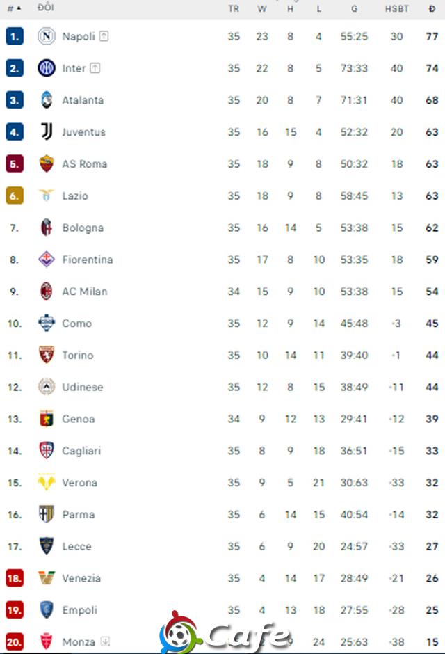 Cuộc đua giành vé Champions League đầy kịch tính tại Serie A