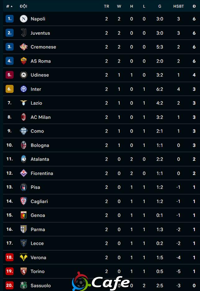 Juventus quyết liệt đeo bám Napoli, Inter 'ngã ngựa'