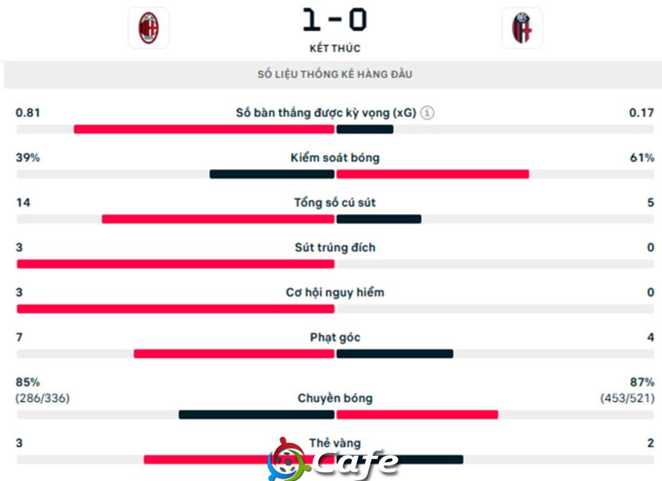 Kết quả AC Milan 1-0 Bologna: 'Ông lão' Modric tỏa sáng