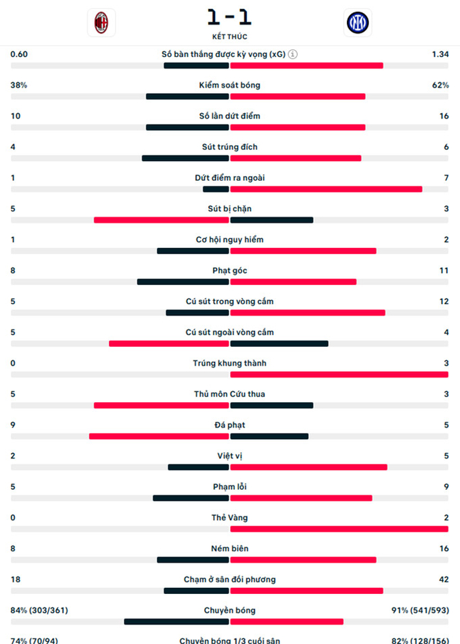 Kết quả AC Milan 1-1 Inter Milan: Mất chiến thắng phút bù giờ