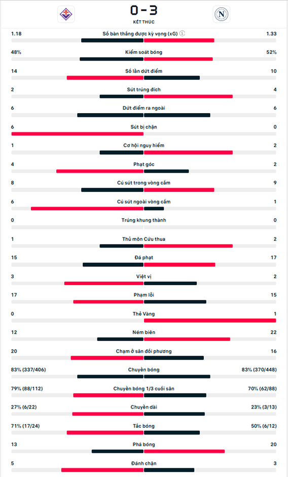 Kết quả Fiorentina 0-3 Napoli: Lukaku và McTominay hạ đẹp De Gea