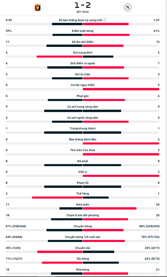 Kết quả Genoa 1-2 Napoli: Napoli trở lại ngôi đầu bảng