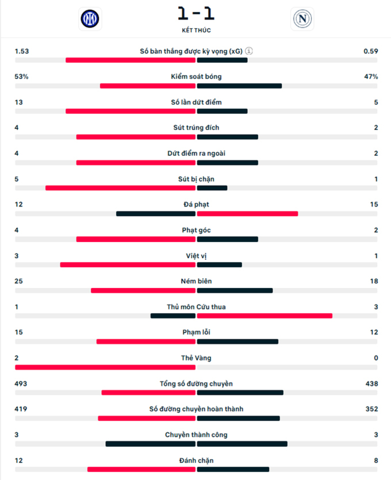 Kết quả Inter 1-1 Napoli: Calhanoglu đá hỏng 11m, Inter rơi chiến thắng