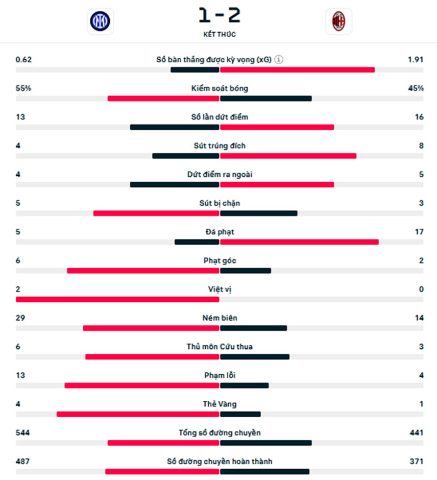 Kết quả Inter 1-2 Milan: Giành 3 điểm ở phút 89