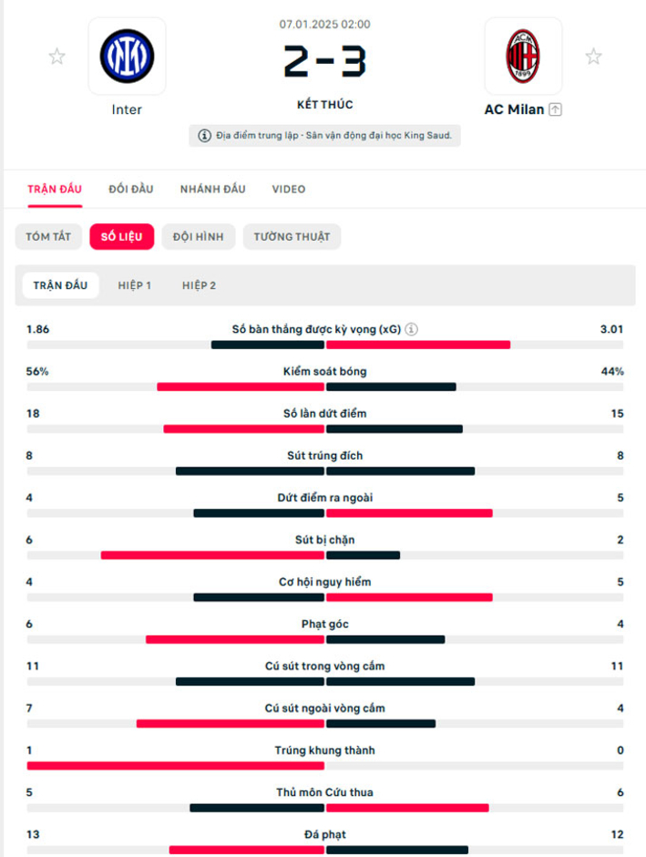 Kết quả Inter 2-3 Milan: AC Milan giành siêu cúp Italia