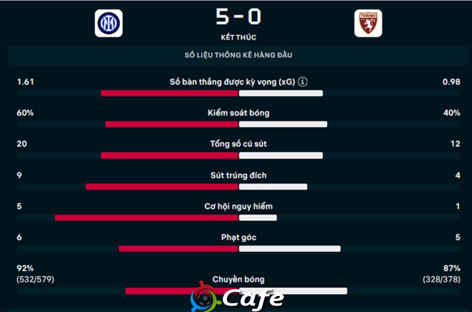 Kết quả Inter 5-0 Torino: Chiến thắng '5 sao' cho Nerazzurri