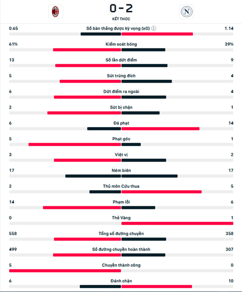 Kết quả Milan 0-2 Napoli: Thắng dễ, giữ ngôi đầu