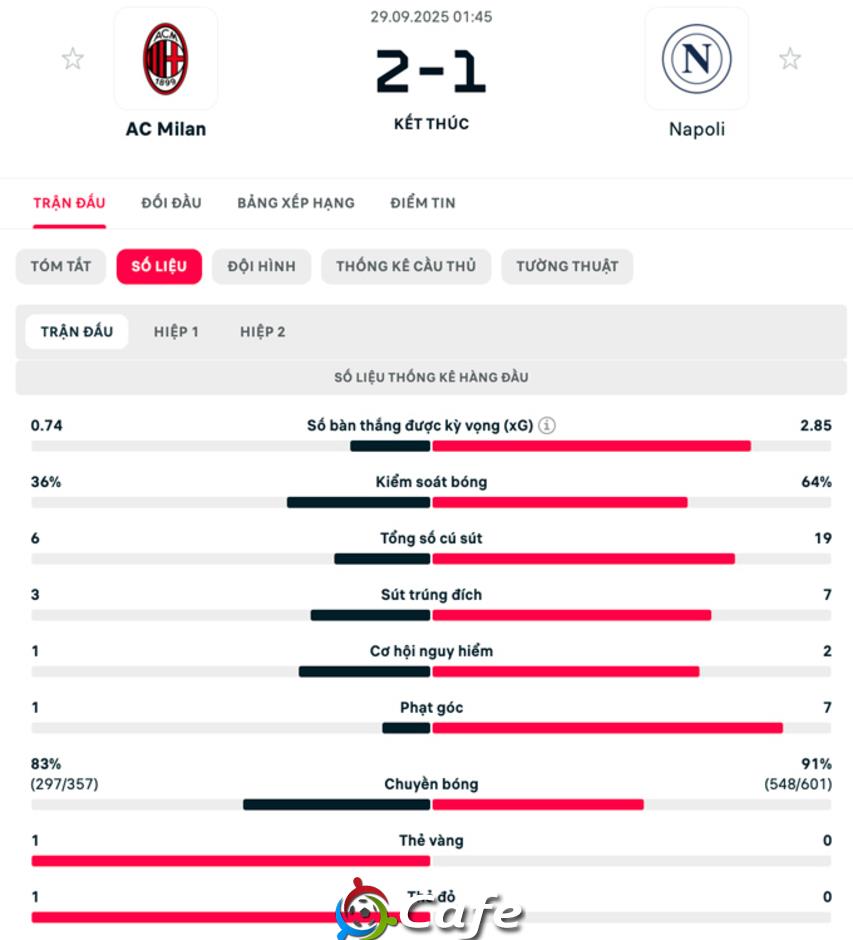 Kết quả Milan 2-1 Napoli: Ngôi đầu đổi chủ