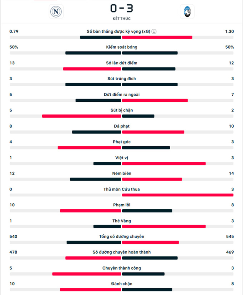 Kết quả Napoli 0-3 Atalanta: Napoli bại trận trên sân nhà