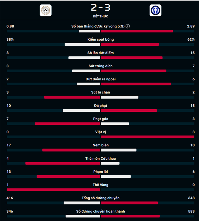 Kết quả Udinese 2-3 Inter: Inter kết thúc mạch 3 trận không thắng