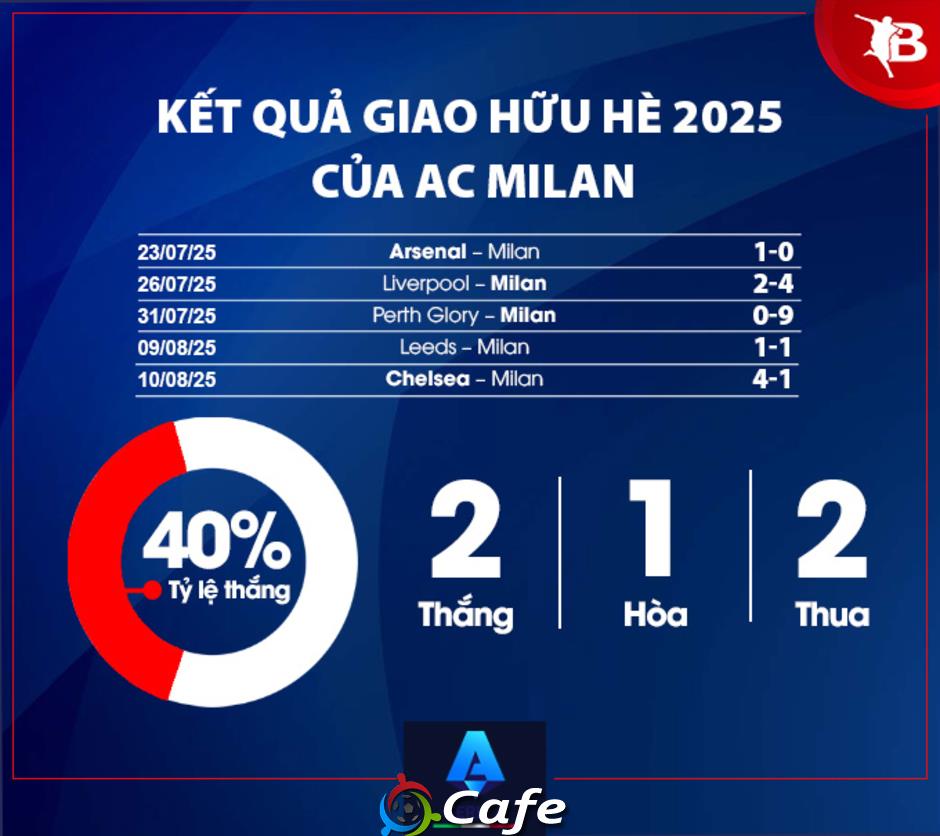 Nhận định AC Milan Serie A mùa giải mới 2025/26: Chỉ hy vọng Top 4