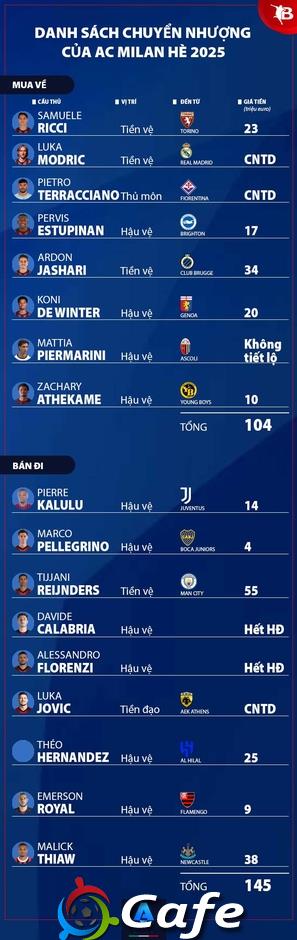 Nhận định AC Milan Serie A mùa giải mới 2025/26: Chỉ hy vọng Top 4