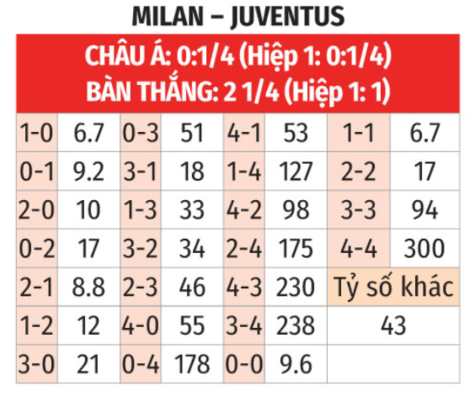 Nhận định bóng đá AC Milan vs Juventus, 00h00 ngày 24/11: Chưa thể quật ngã Lão bà