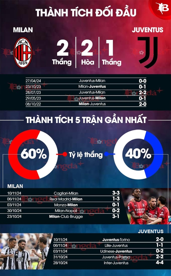 Nhận định bóng đá AC Milan vs Juventus, 00h00 ngày 24/11: Chưa thể quật ngã Lão bà