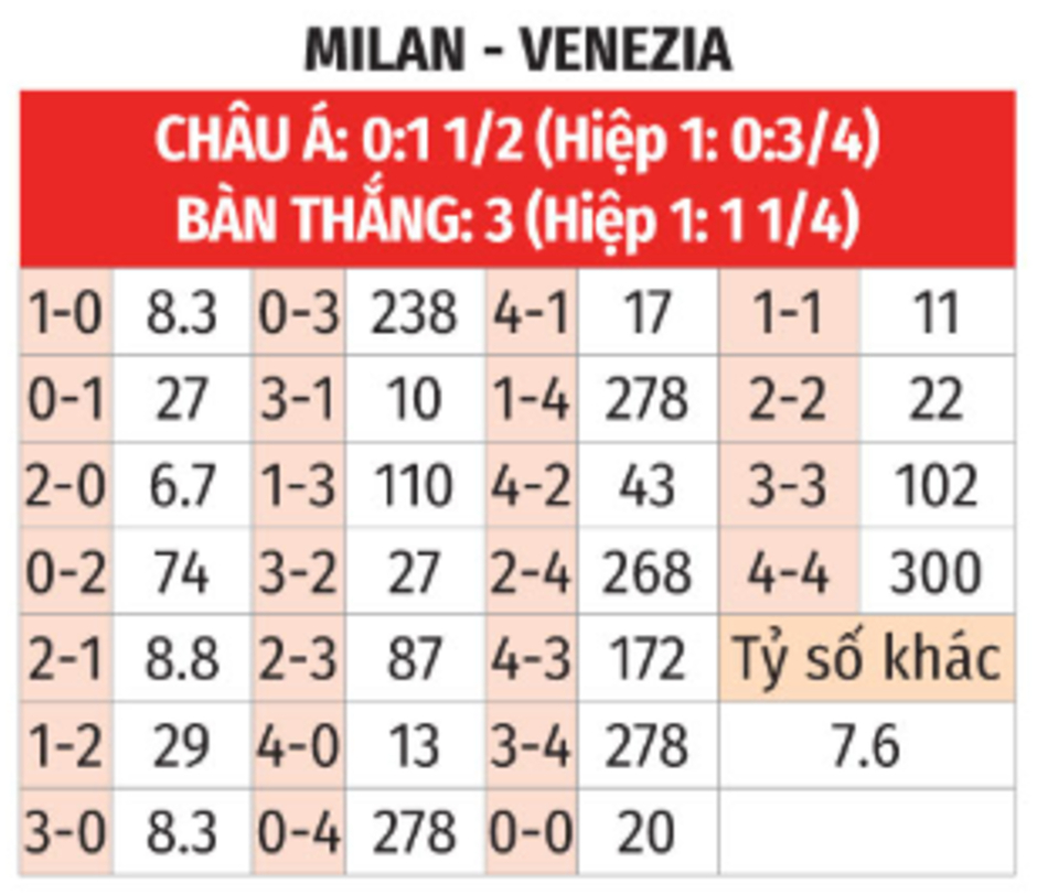 Nhận định bóng đá AC Milan vs Venezia, 01h45 ngày 15/9: 3 điểm đầu tiên trong cơn mưa gôn