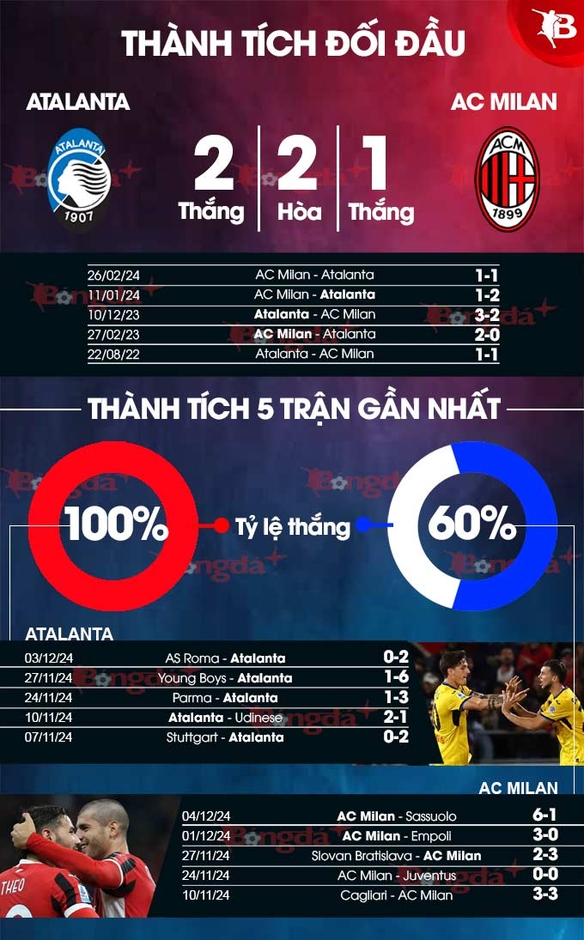 Nhận định bóng đá Atalanta vs AC Milan, 02h45 ngày 7/12: Thắng để chiếm ngôi đầu