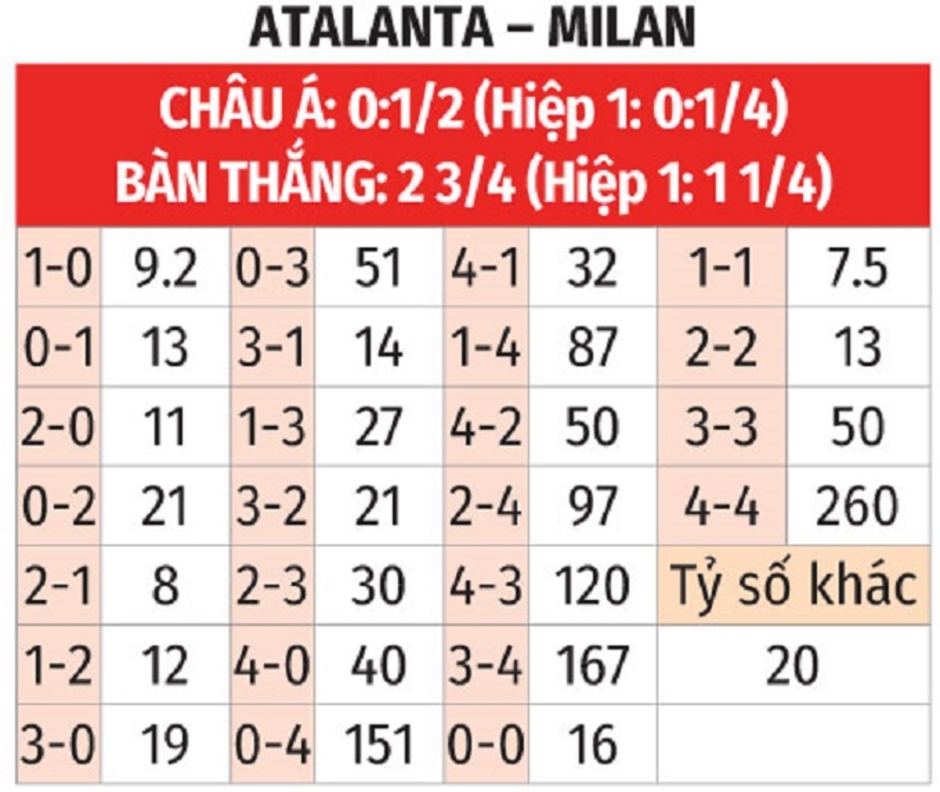 Nhận định bóng đá Atalanta vs AC Milan, 02h45 ngày 7/12: Thắng để chiếm ngôi đầu