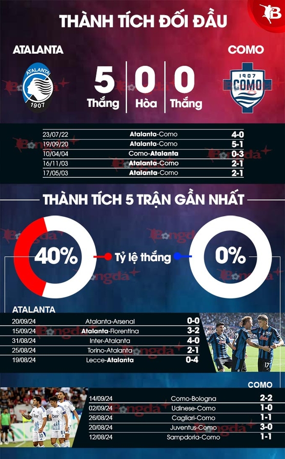 Nhận định bóng đá Atalanta vs Como, 01h45 ngày 24/09: Vùi dập tân binh