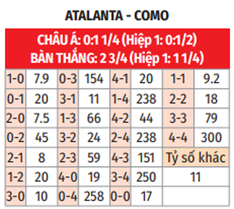 Nhận định bóng đá Atalanta vs Como, 01h45 ngày 24/09: Vùi dập tân binh