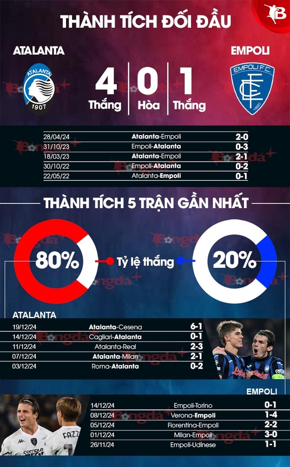 Nhận định bóng đá Atalanta vs Empoli, 00h00 ngày 23/12: Tiếp tục thống trị