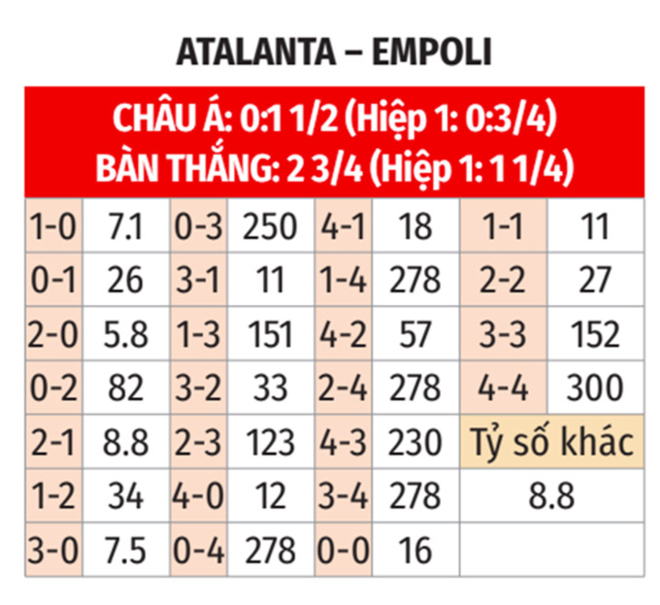 Nhận định bóng đá Atalanta vs Empoli, 00h00 ngày 23/12: Tiếp tục thống trị