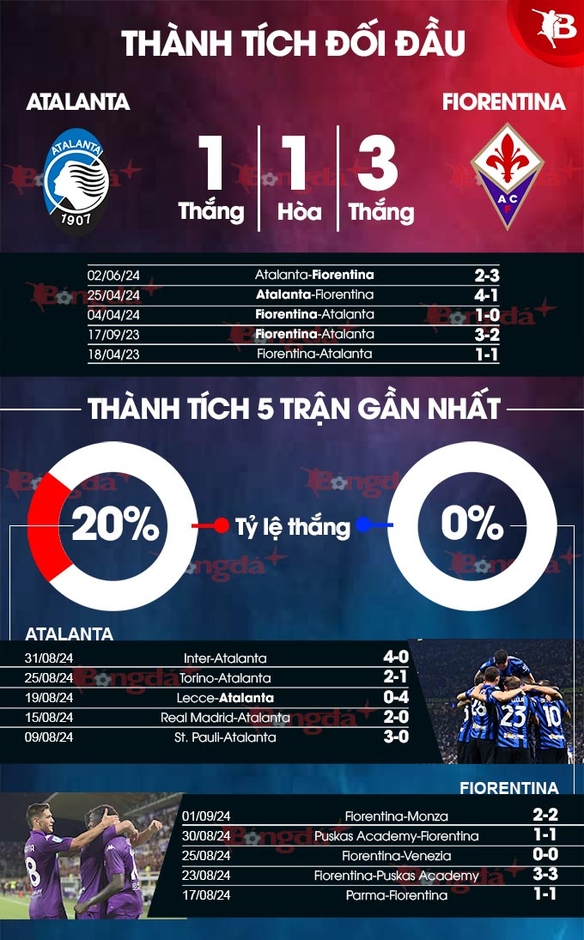 Nhận định bóng đá Atalanta vs Fiorentina, 20h00 ngày 15/9: Bệ phóng sân nhà