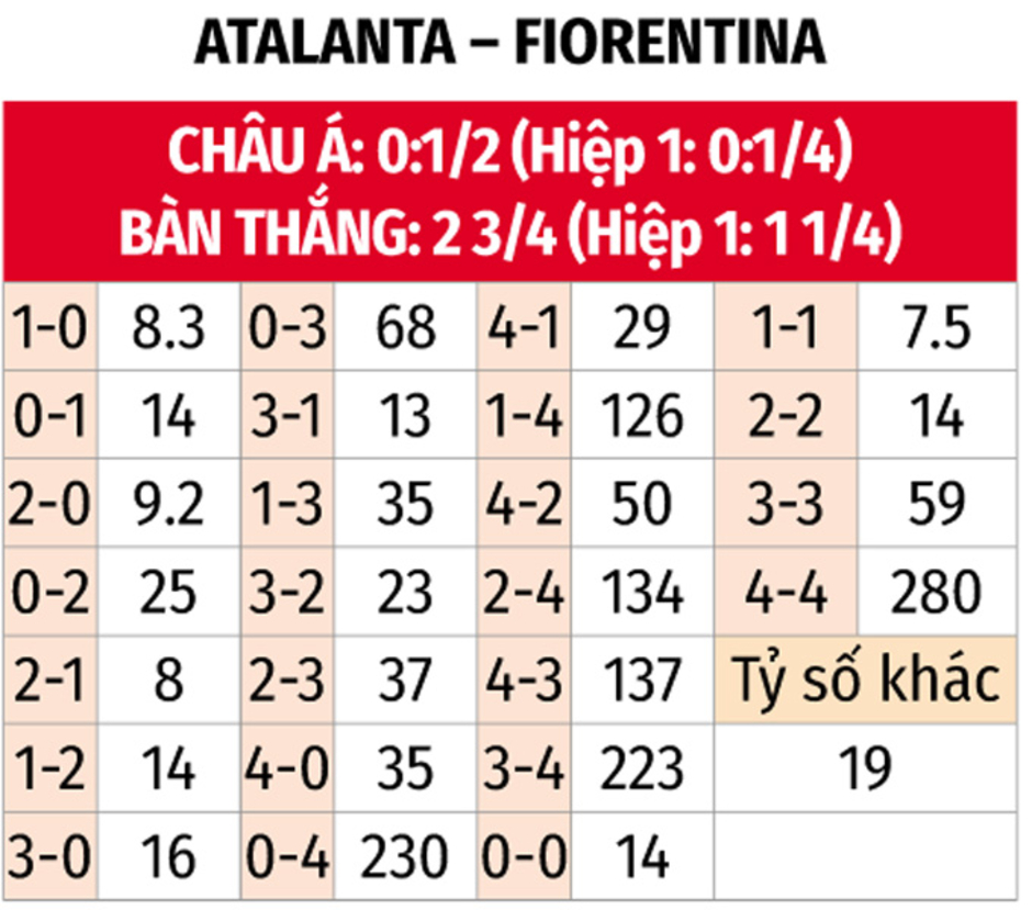 Nhận định bóng đá Atalanta vs Fiorentina, 20h00 ngày 15/9: Bệ phóng sân nhà