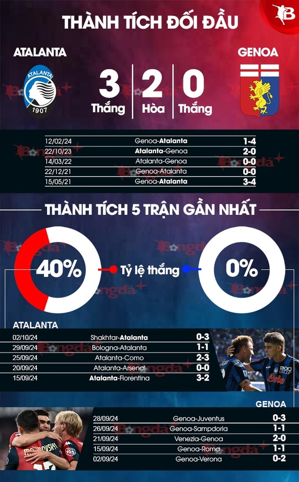 Nhận định bóng đá Atalanta vs Genoa, 23h00 ngày 5/10: Mất sức vào Champions League