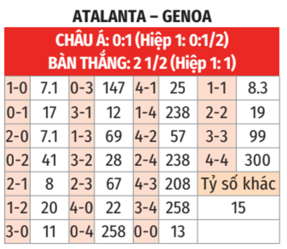 Nhận định bóng đá Atalanta vs Genoa, 23h00 ngày 5/10: Mất sức vào Champions League