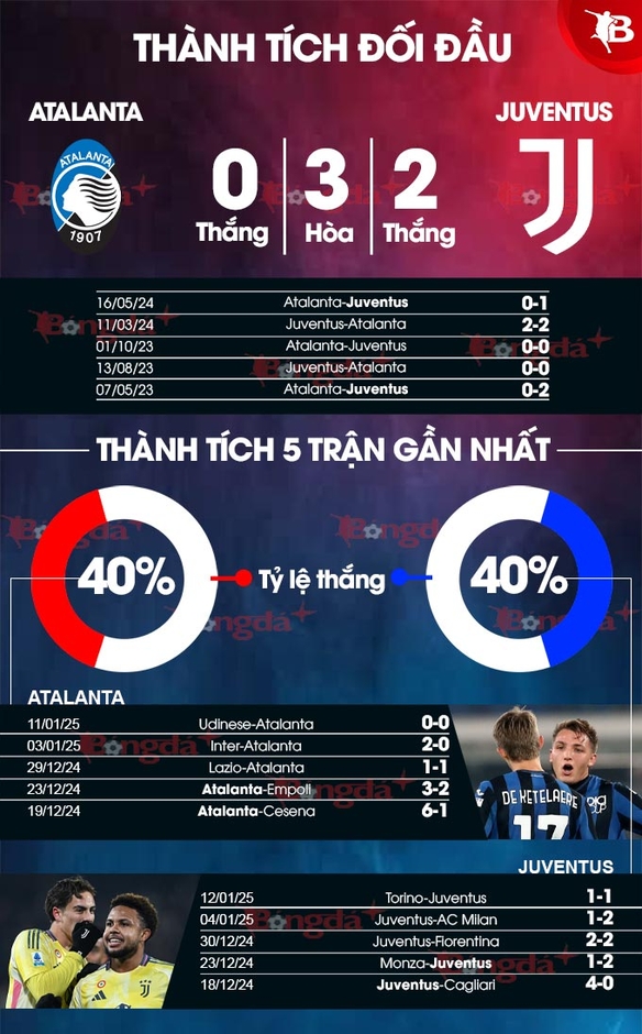 Nhận định bóng đá Atalanta vs Juventus, 02h45 ngày 15/1: Khó phân thắng bại