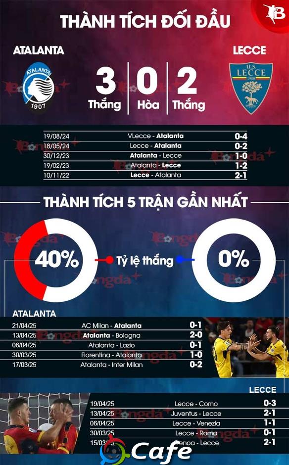 Nhận định bóng đá Atalanta vs Lecce, 01h45 ngày 26/4: Tiếp đà lao dốc
