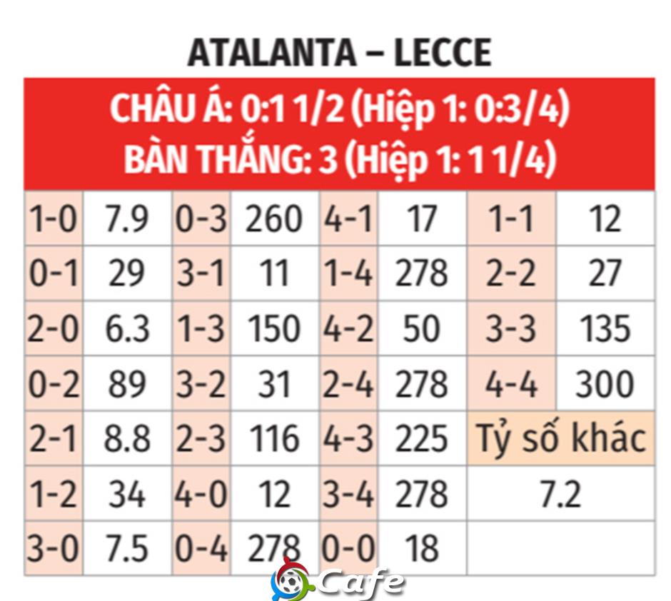 Nhận định bóng đá Atalanta vs Lecce, 01h45 ngày 26/4: Tiếp đà lao dốc Nhận định bóng đá Atalanta vs Lecce, 01h45 ngày 26/4: Tiếp đà lao dốc
