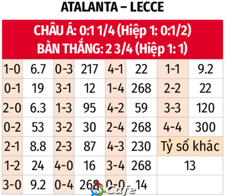 Nhận định bóng đá Atalanta vs Lecce, 20h00 ngày 14/9: Ngắt đứt mạch hòa