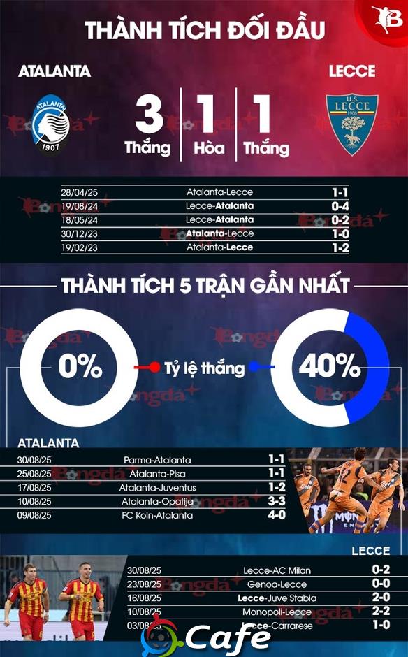 Nhận định bóng đá Atalanta vs Lecce, 20h00 ngày 14/9: Ngắt đứt mạch hòa