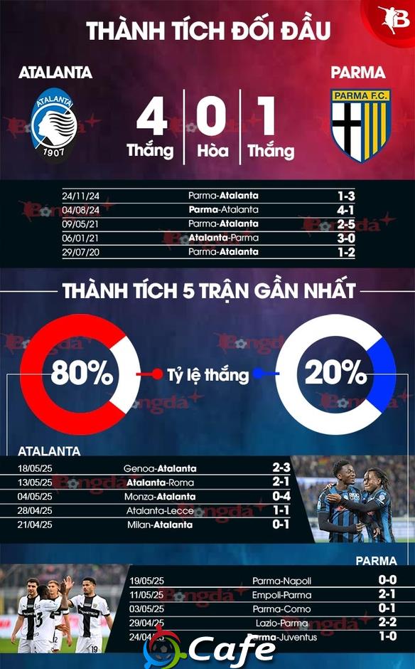 Nhận định bóng đá Atalanta vs Parma, 01h45 ngày 26/5: Parma ở lại Serie A