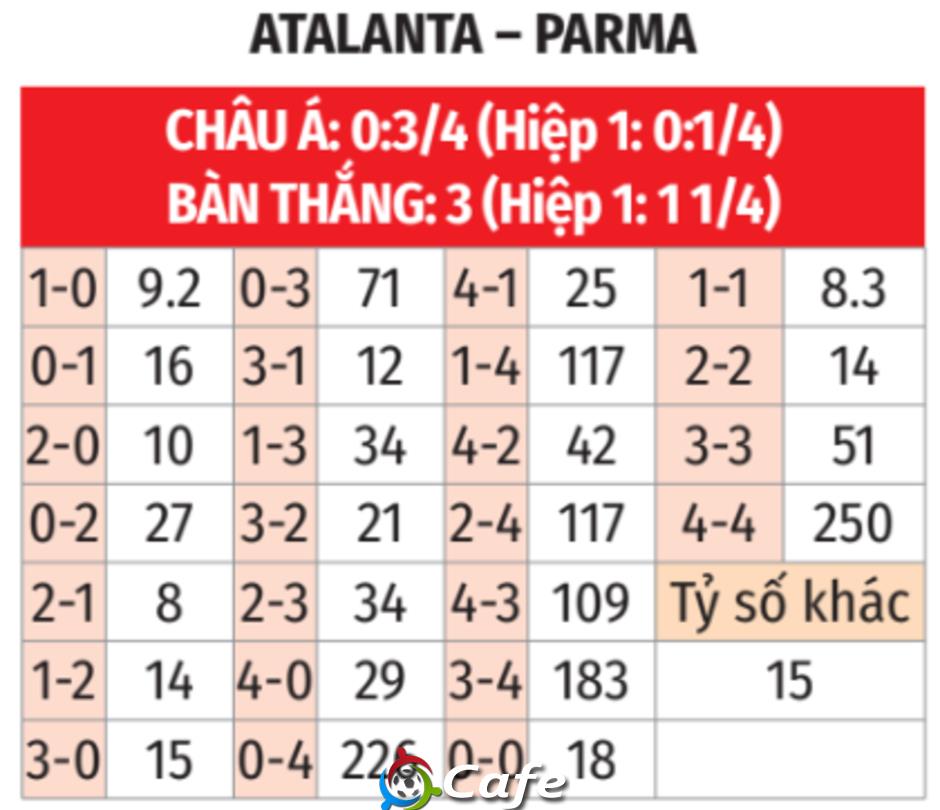 Nhận định bóng đá Atalanta vs Parma, 01h45 ngày 26/5: Parma ở lại Serie A