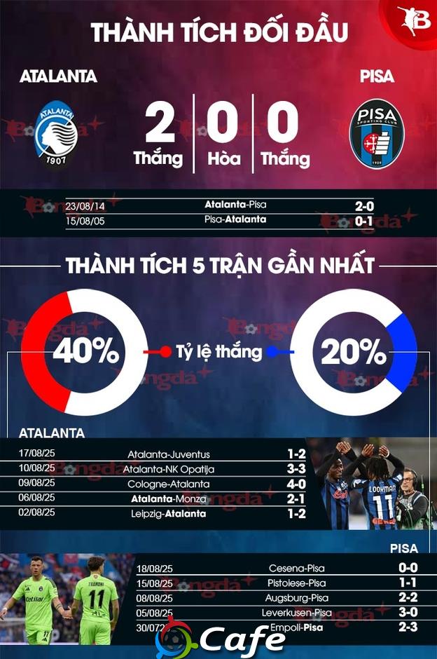 Nhận định bóng đá Atalanta vs Pisa, 01h45 ngày 25/8: Choáng ngợp khi ra sân khấu lớn