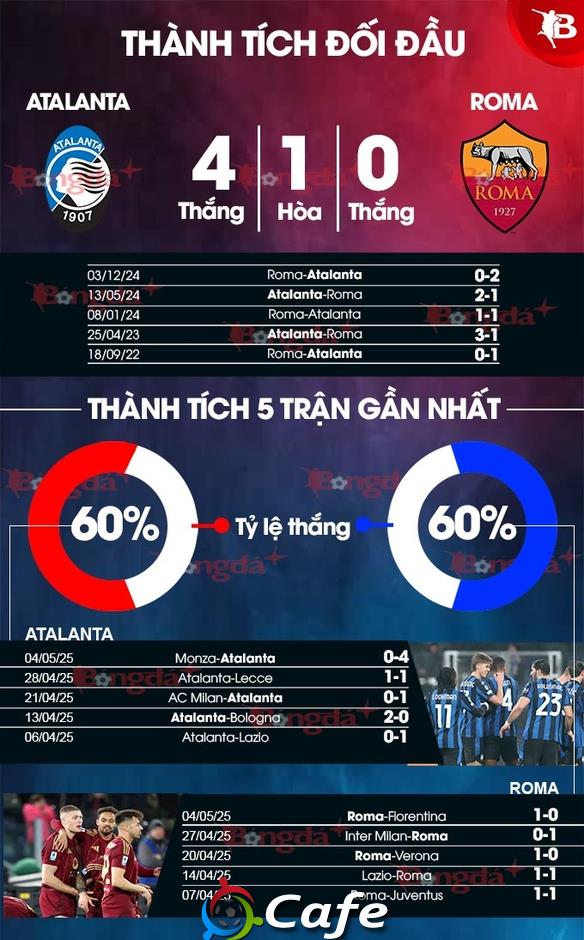 Nhận định bóng đá Atalanta vs Roma, 01h45 ngày 13/5: Tiếp mạch thăng hoa