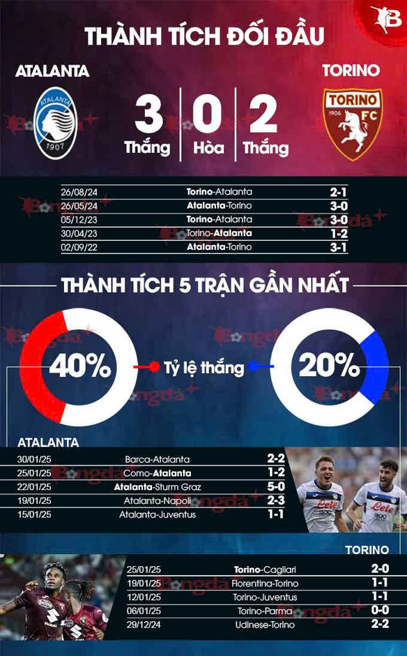 Nhận định bóng đá Atalanta vs Torino, 00h00 ngày 2/2: Tiệc bàn thắng ở Bergamo