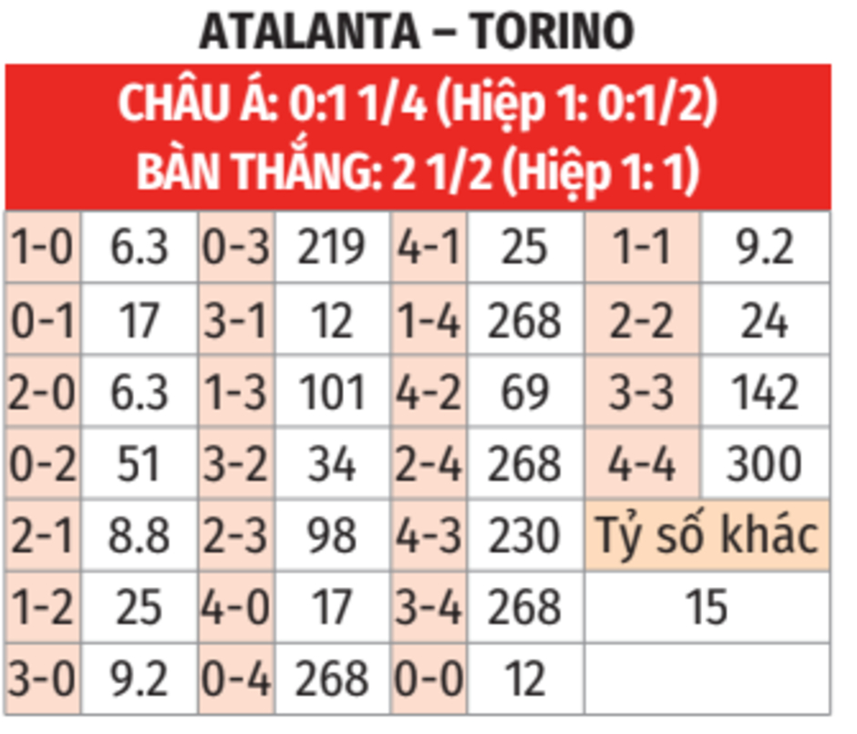 Nhận định bóng đá Atalanta vs Torino, 00h00 ngày 2/2: Tiệc bàn thắng ở Bergamo