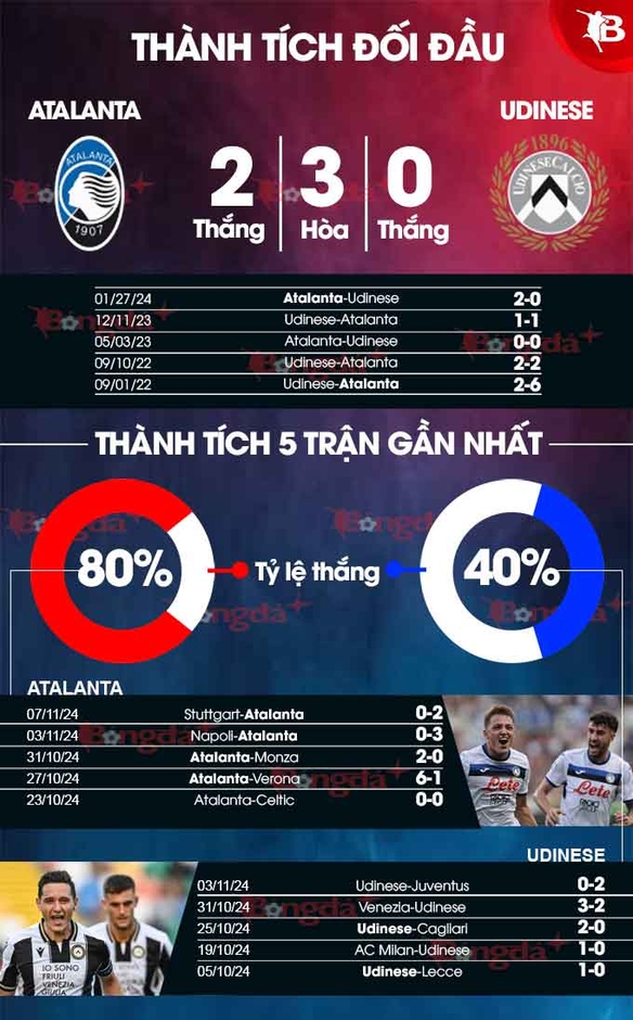 Nhận định bóng đá Atalanta vs Udinese, 18h30 ngày 10/11: Nhăm nhe ngôi đầu bảng