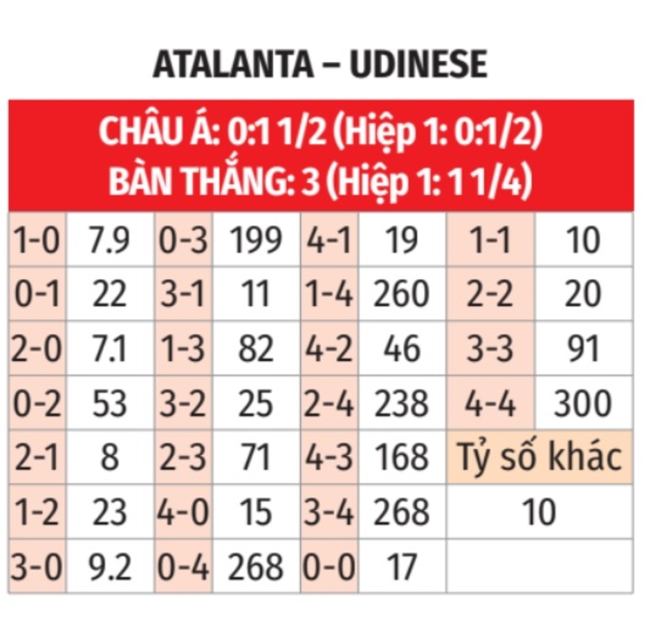 Nhận định bóng đá Atalanta vs Udinese, 18h30 ngày 10/11: Nhăm nhe ngôi đầu bảng