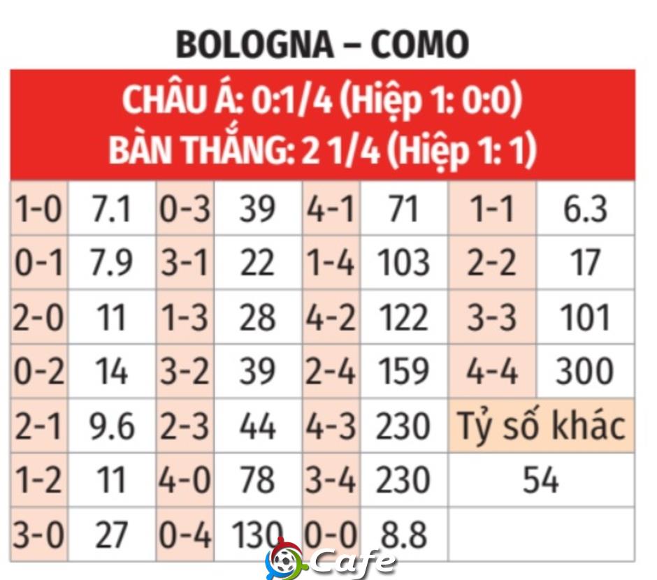 Nhận định bóng đá Bologna vs Como, 23h30 ngày 30/8: Sửa sai trên sân nhà!