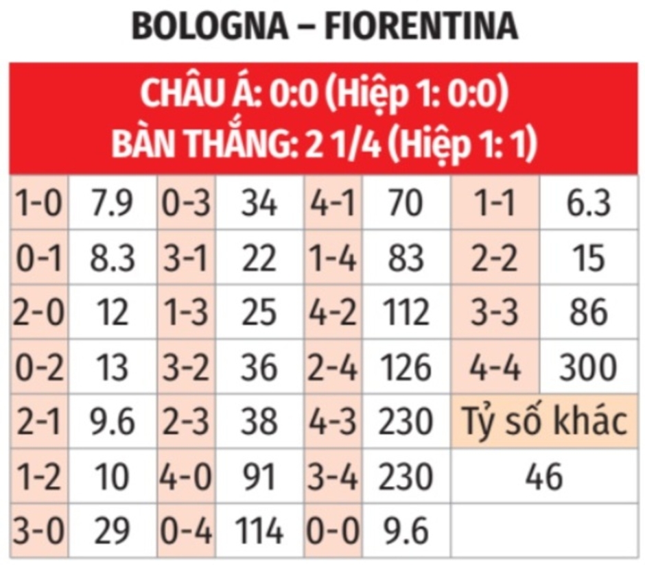 Nhận định bóng đá Bologna vs Fiorentina, 21h00 ngày 15/12:  Niềm vui nơi đất khách