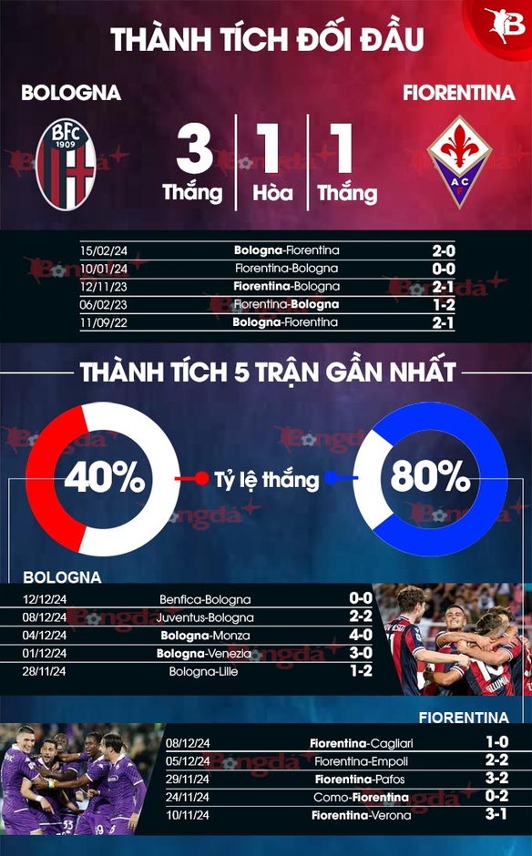 Nhận định bóng đá Bologna vs Fiorentina, 21h00 ngày 15/12:  Niềm vui nơi đất khách