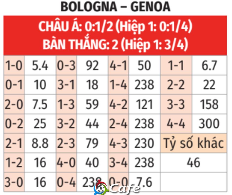 Nhận định bóng đá Bologna vs Genoa, 20h00 ngày 20/9: Lấy điểm ra về