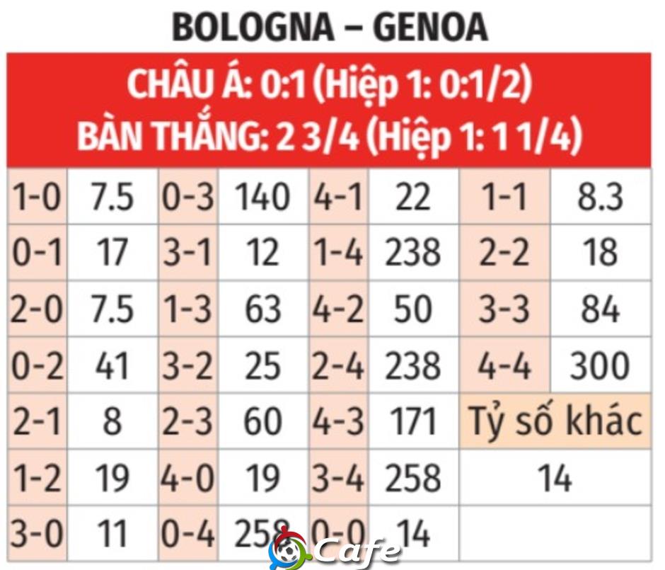 Nhận định bóng đá Bologna vs Genoa, 23h00 ngày 24/5: Tâm lý xả hơi