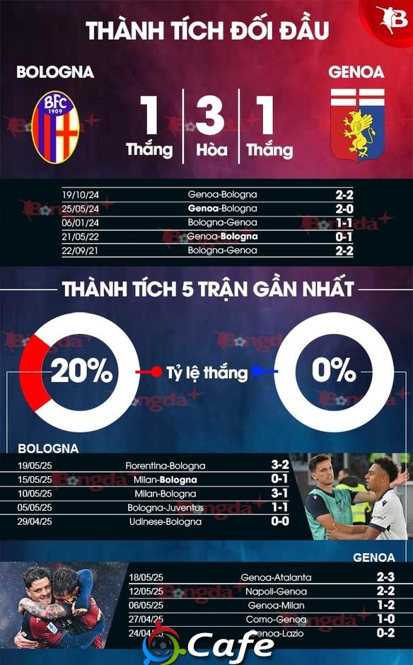 Nhận định bóng đá Bologna vs Genoa, 23h00 ngày 24/5: Tâm lý xả hơi