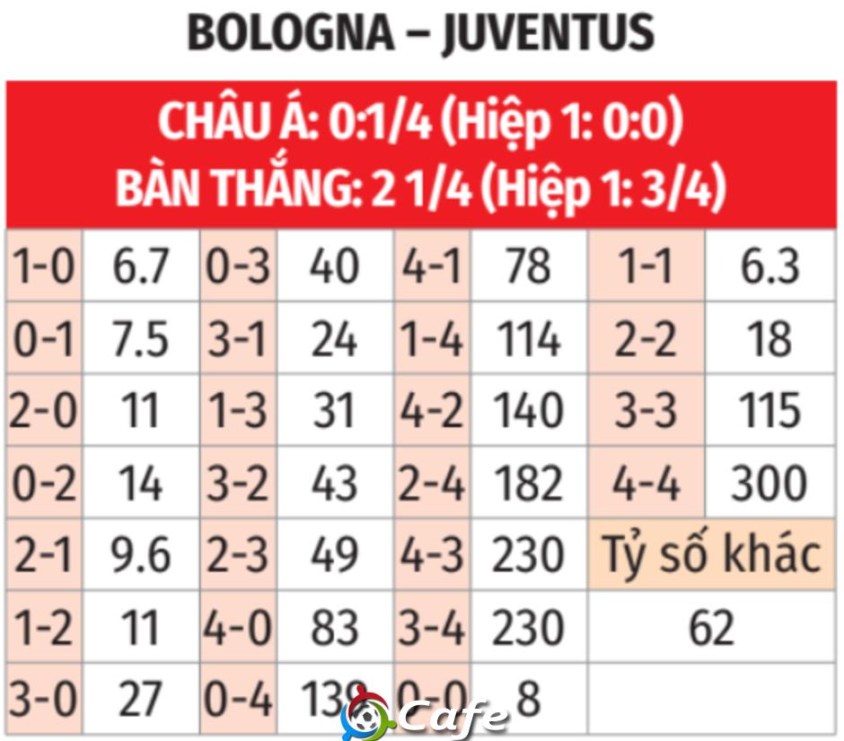 Nhận định bóng đá Bologna vs Juventus, 01h45 ngày 5/5: Yếu tố kỵ giơ