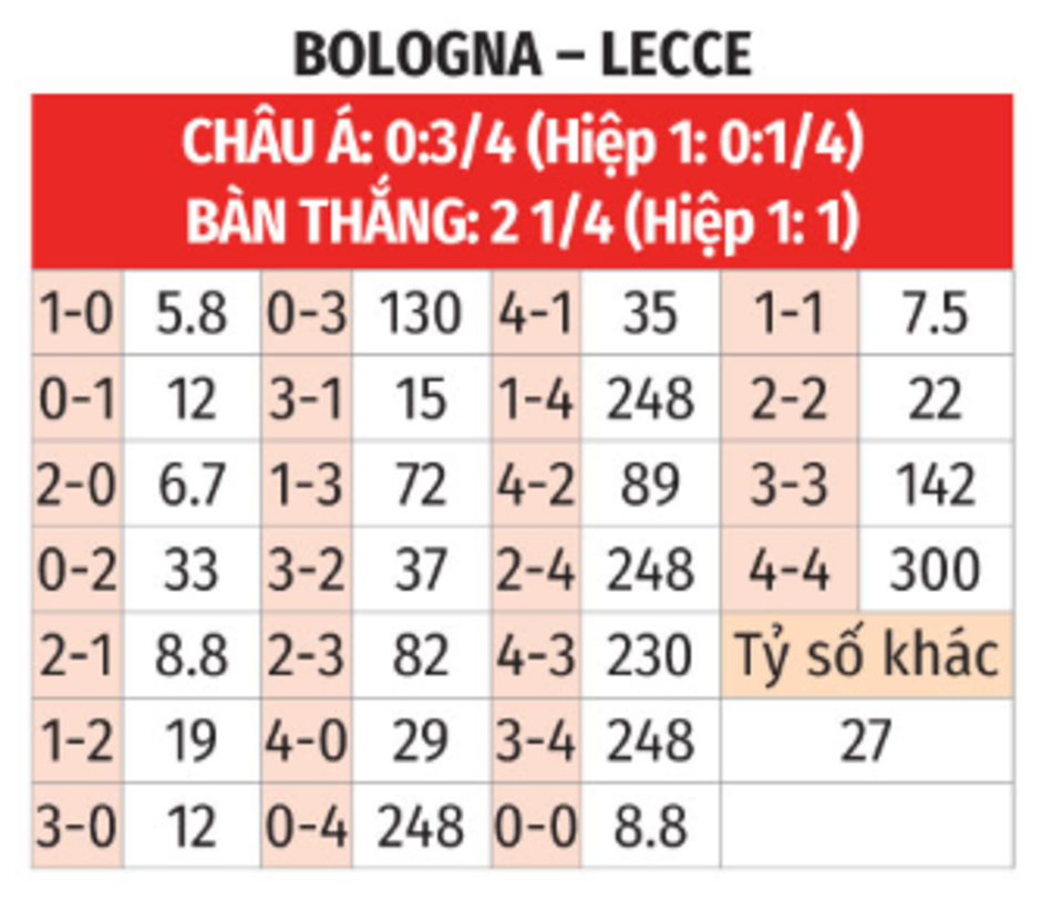 Nhận định bóng đá Bologna vs Lecce, 21h00 ngày 2/11: Chấm dứt chuỗi trận hòa